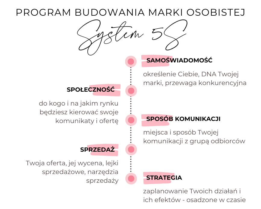 System 5S budowania marki osobistej Justyna Kopeć