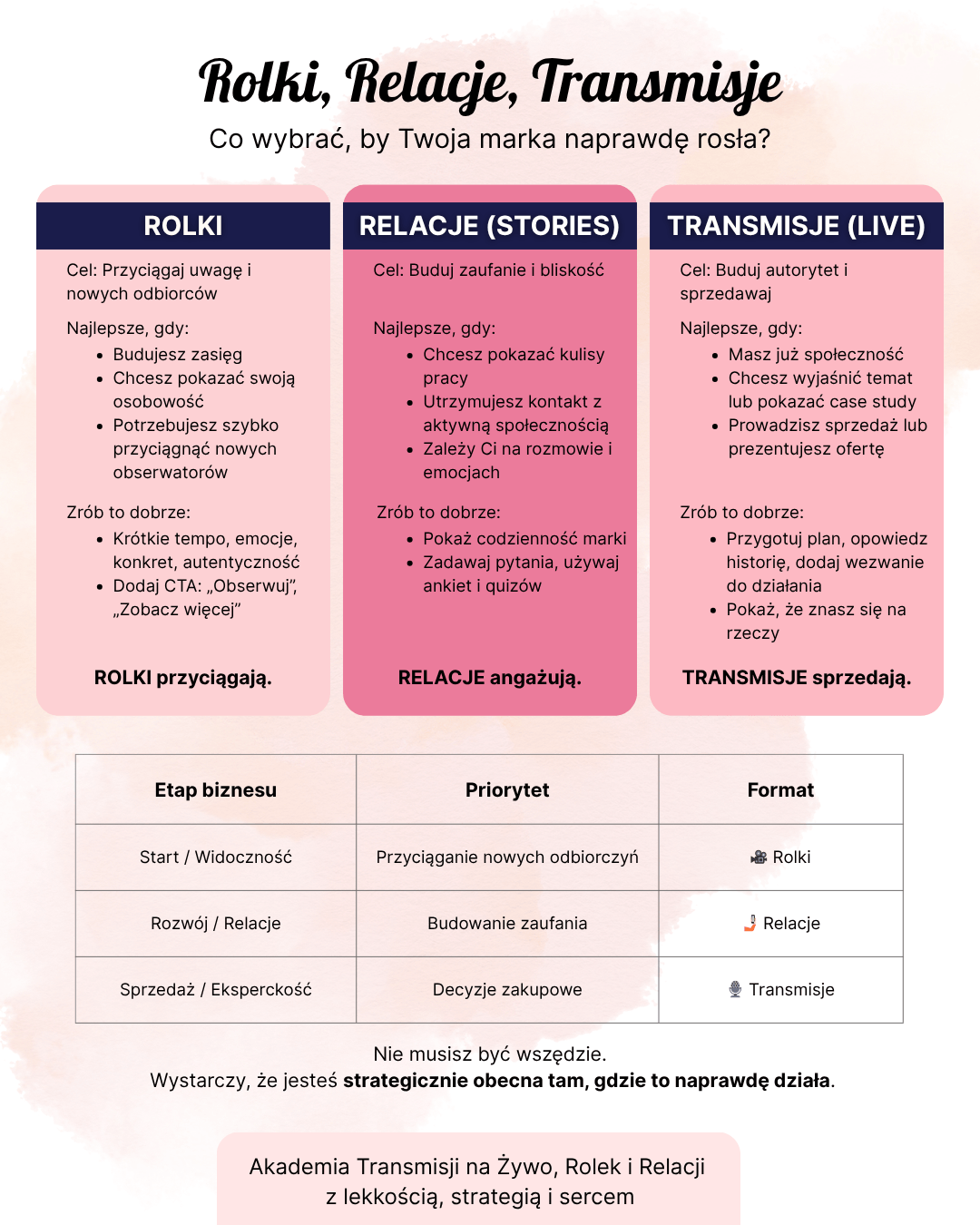 Rolki, relacje, transmisje - co&nbsp;wybrać, by&nbsp;Twoja marka naprawdę rosła infografika