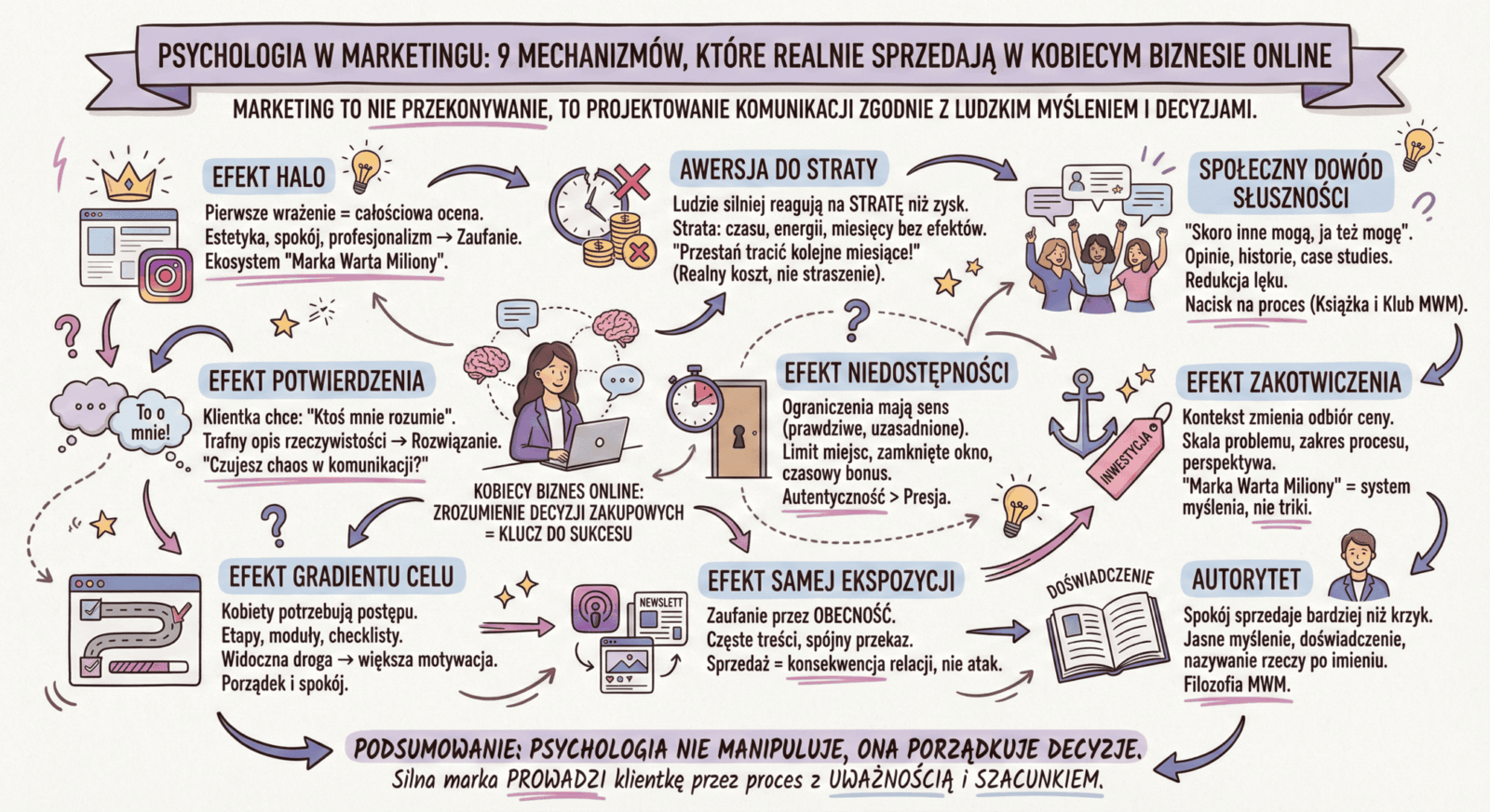 Justyna Kopeć artykuł blogowy Psychologia w&nbsp;marketingu 9 mechanizmów, które realnie sprzedają w&nbsp;kobiecym biznesie online