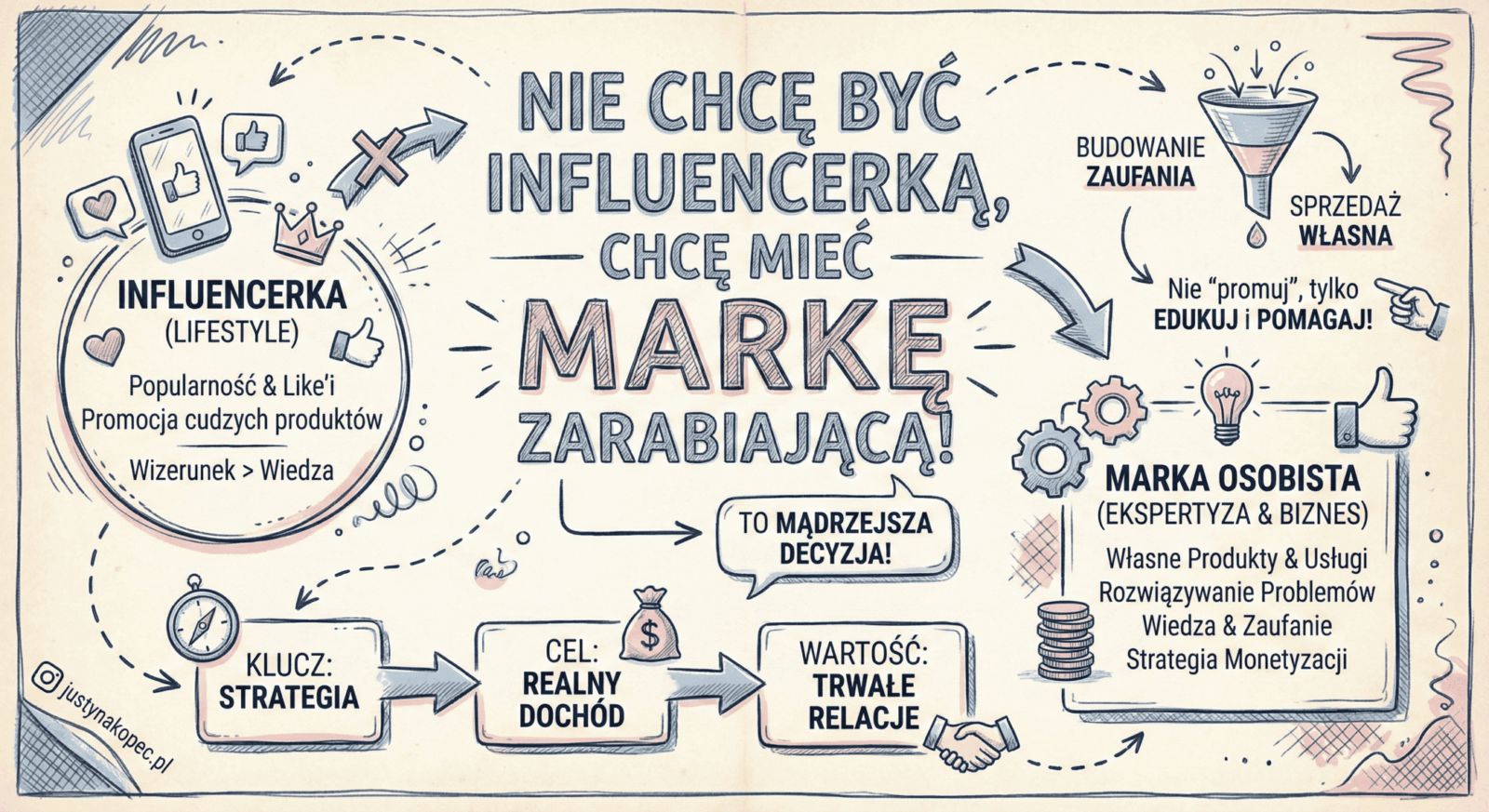 Justyna Kopeć artykuł blogowy Nie&nbsp;chcę być influencerką, chcę mieć markę, która&nbsp;zarabia i&nbsp;wiem dlaczego to&nbsp;mądrzejsza decyzja