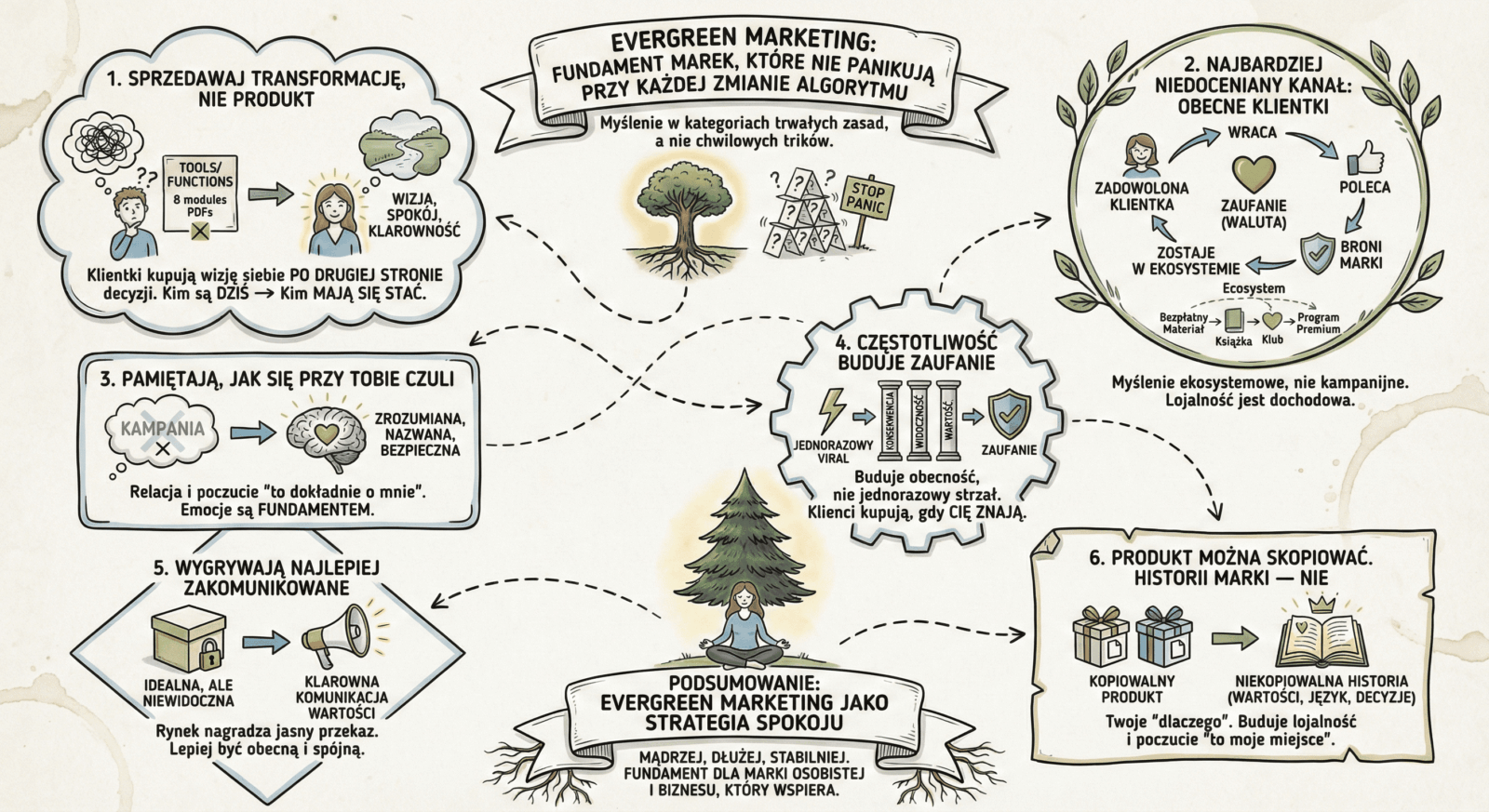 Evergreen marketing. Fundament marek, które nie&nbsp;panikują przy każdej zmianie algorytmu Justyna Kopeć artykuł blogowy infografika