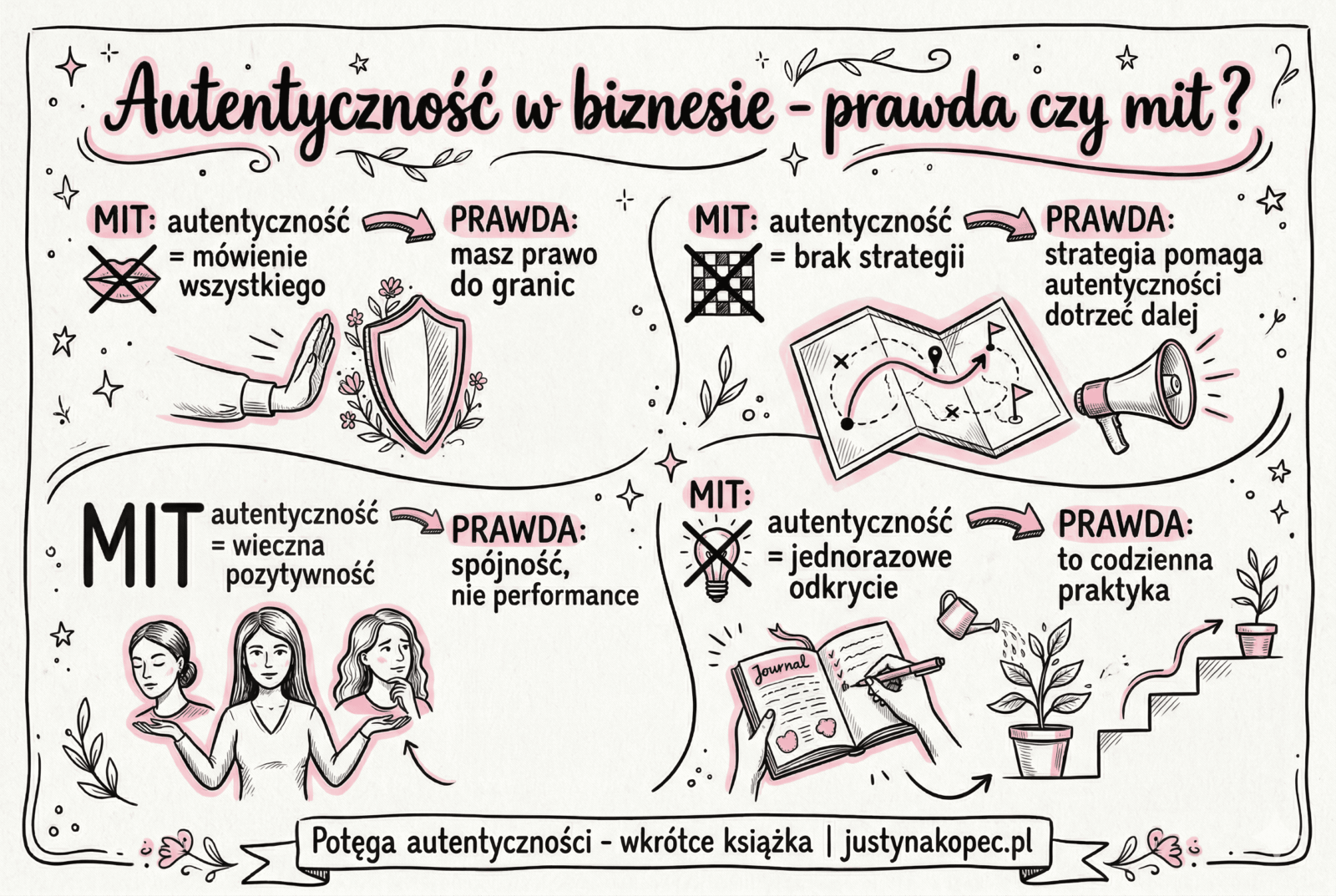 Autentyczność w&nbsp;biznesie prawda czy&nbsp;mit Justyna Kopeć artykuł blogowy