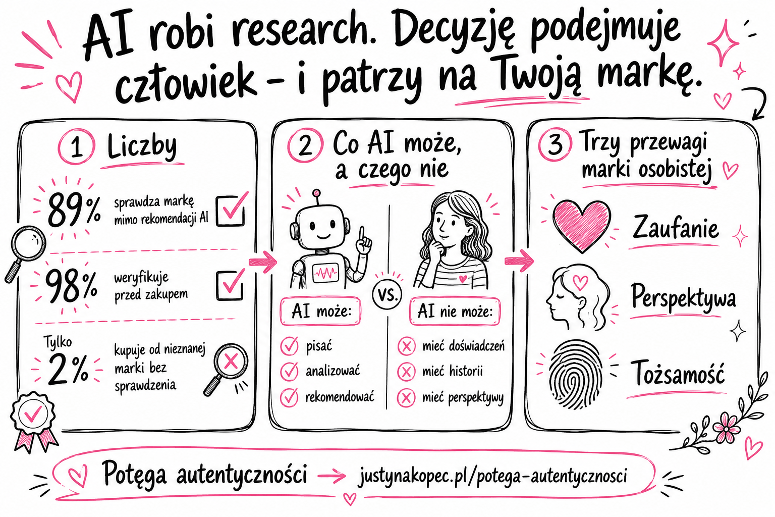 Marka osobista w erze AI – dlaczego jest ważniejsza niż kiedykolwiek Marka osobista w erze AI – dlaczego jest ważniejsza niż kiedykolwiek artykuł blogowy Justyna Kopeć