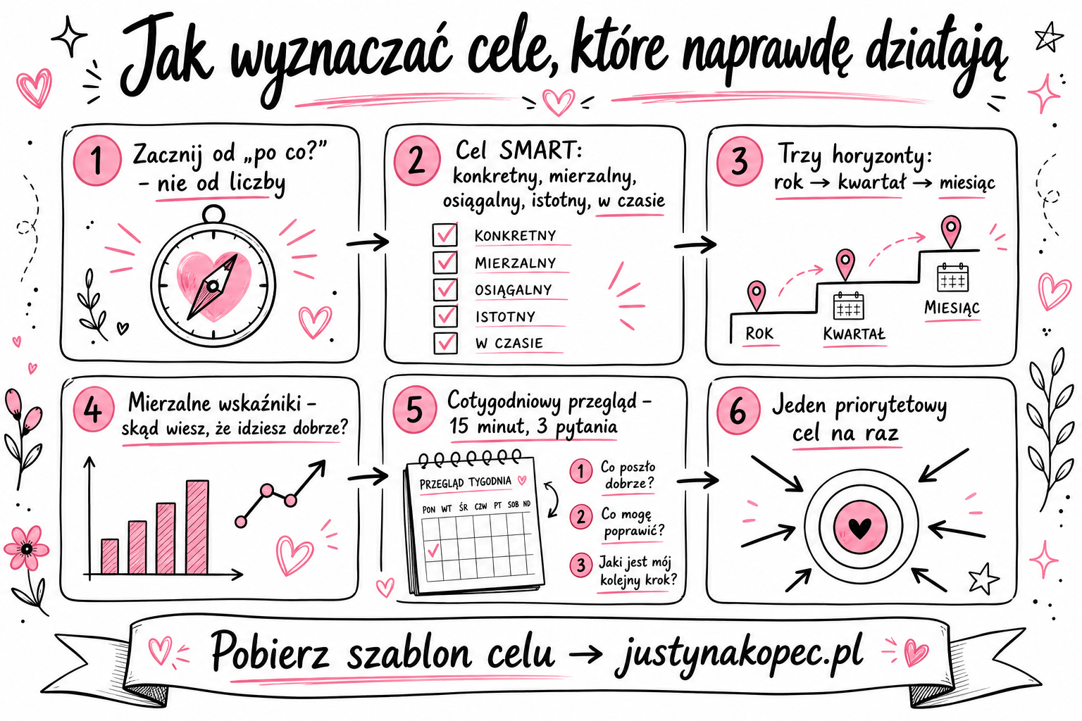 Jak wyznaczać cele w biznesie online - metody i szablon Justyna Kopeć artykuł blogowy