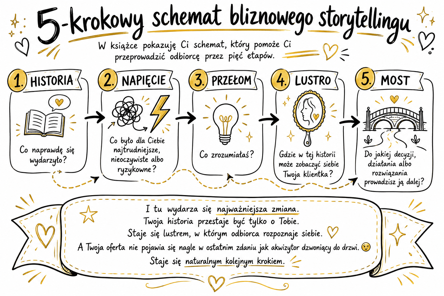 5-krokowy schemat biznowego storytellingu - Potęga autentyczności Justyna Kopeć