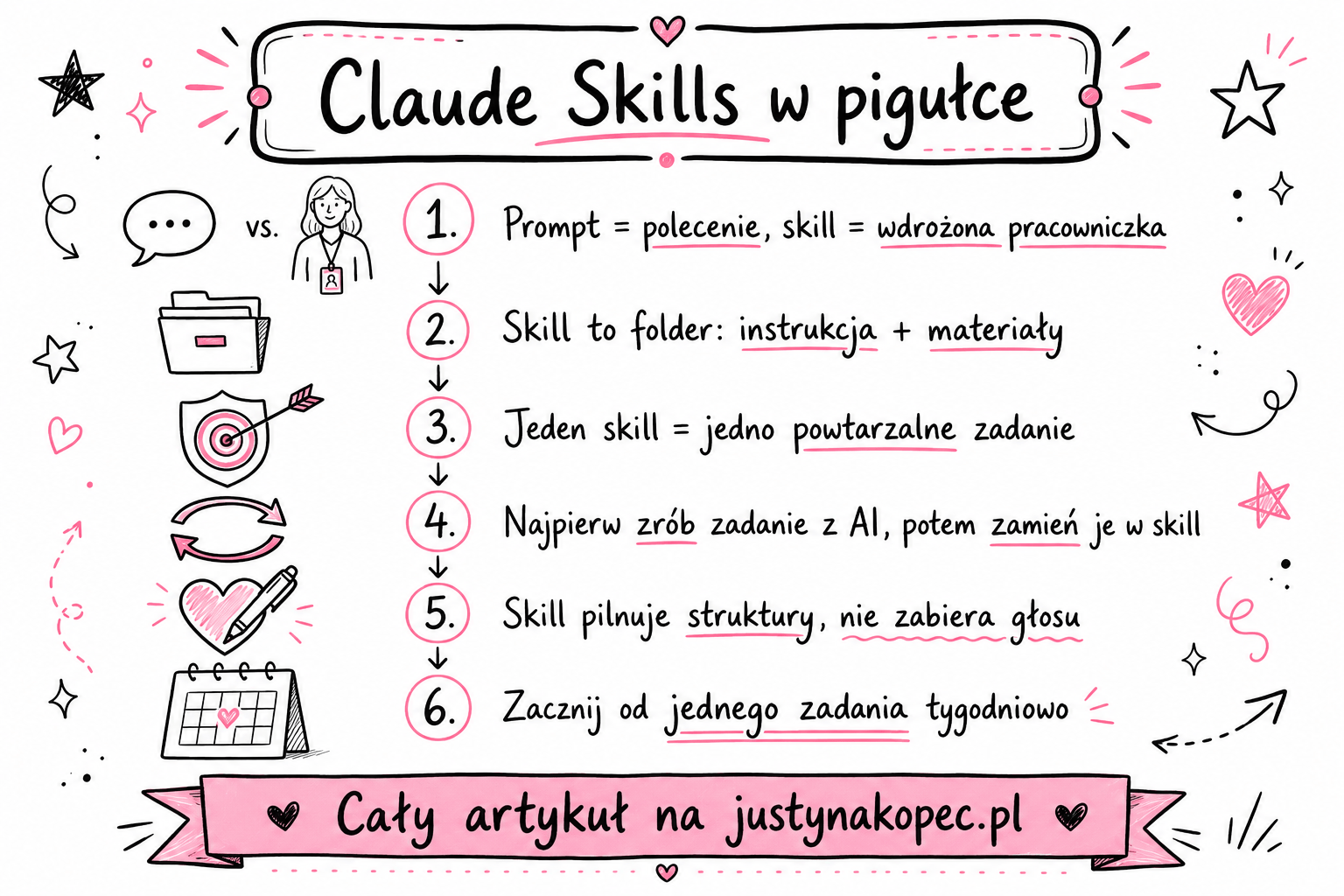 Claude Skills, czyli jak jednoosobowa marka może pracować jak zespół Justyna Kopeć artykuł blogowy