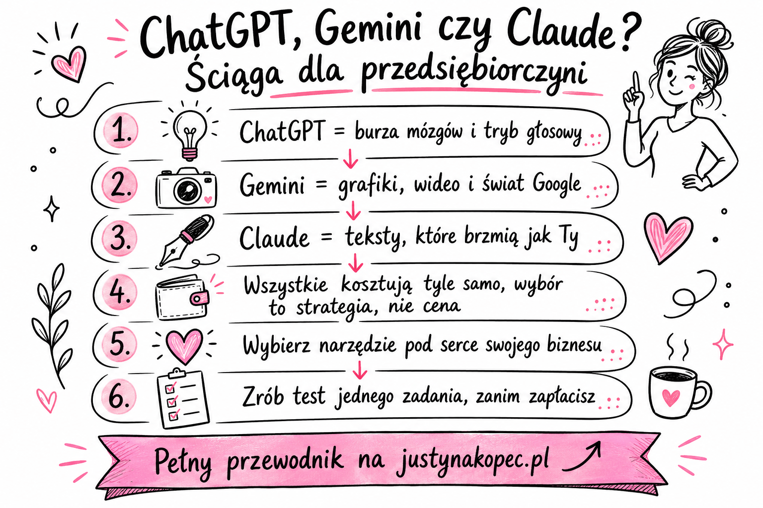ChatGPT, Gemini czy&nbsp;Claude? Które AI wybrać do&nbsp;małego biznesu Justyna Kopeć artykuł blogowy