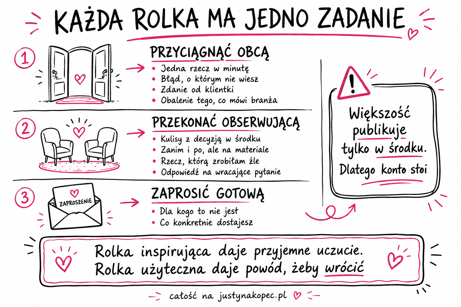 Sketchnotes 10 pomysłów na rolki na Instagram, które działają Justyna Kopeć artykuł blogowy