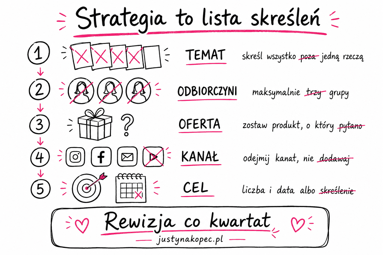 Strategia marki osobistej w 5 krokach: lista skreśleń Strategia marki osobistej w 5 krokach: lista skreśleń Justyna Kopeć artykuł blogowy