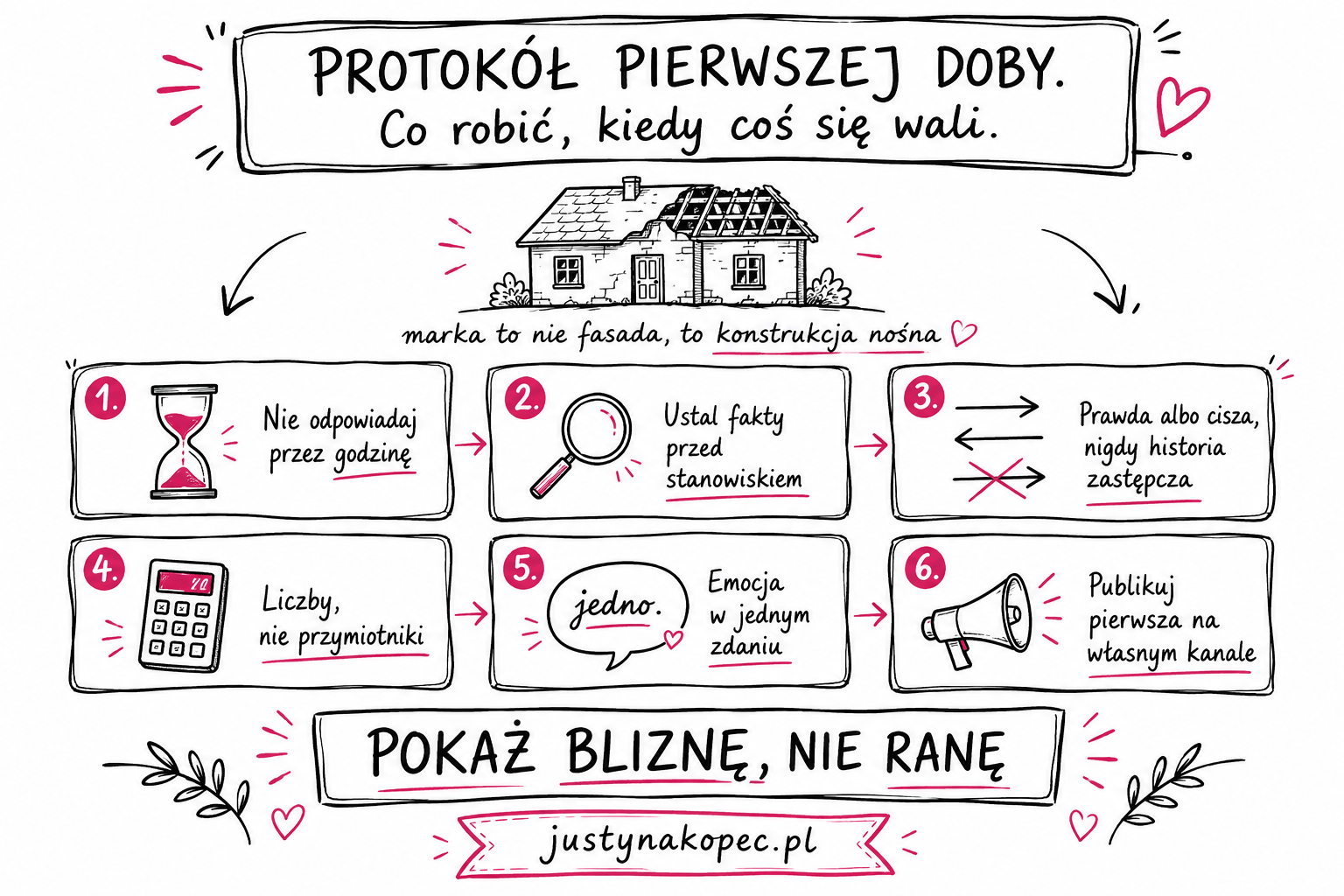 Marka osobista Igi Świątek. Lekcje z kryzysu sketchnotes - Justyna Kopeć artykuł blogowy
