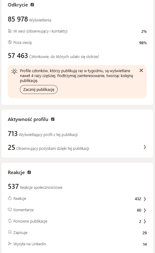 Statystyki posta który poszedł w wiral Statystyki posta na LinkedIn który poszedł w wiral