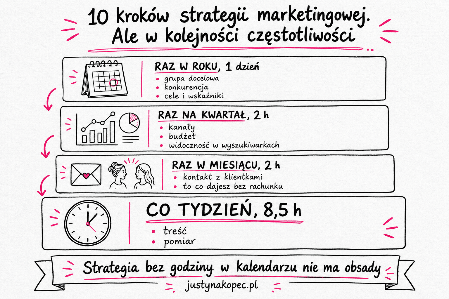 Strategia marketingowa w 10 krokach dla jednoosobowej firmy Justyna Kopeć artykuł blogowy
