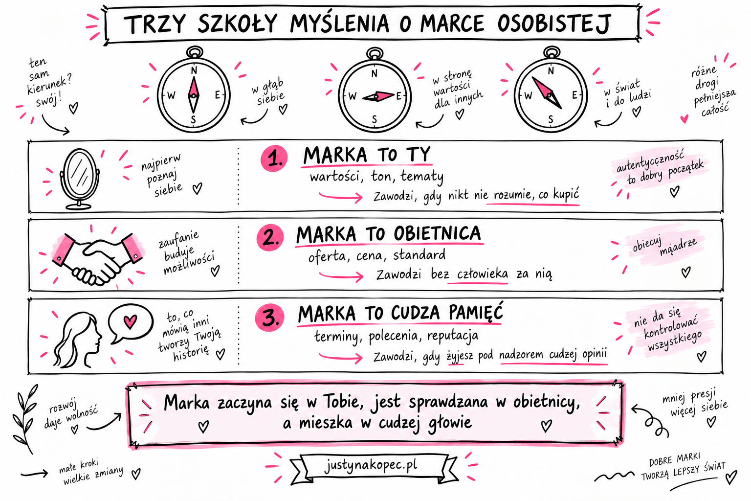 sketchnotes do artykułu blogowego 16 cytatów o marce osobistej i to, czego żaden z nich Ci nie powie - Justyna Kopeć