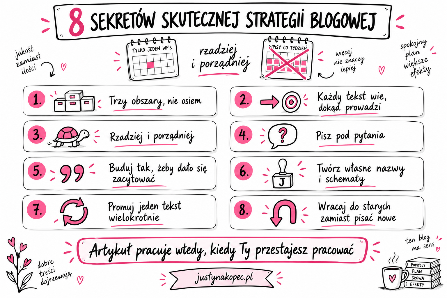 sketchnotes: osiem zasad skutecznej strategii blogowej, od wyboru obszarów po aktualizowanie starych tekstów