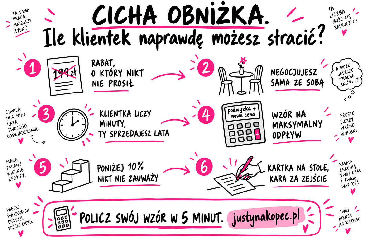 Cicha obniżka - dlaczego schodzisz z ceny, zanim klientka o nią zapyta infografika sketchnotes Cicha obniżka - dlaczego schodzisz z ceny, zanim klientka o nią zapyta infografika sketchnotes do artykułu blogowego Justyna Kopeć
