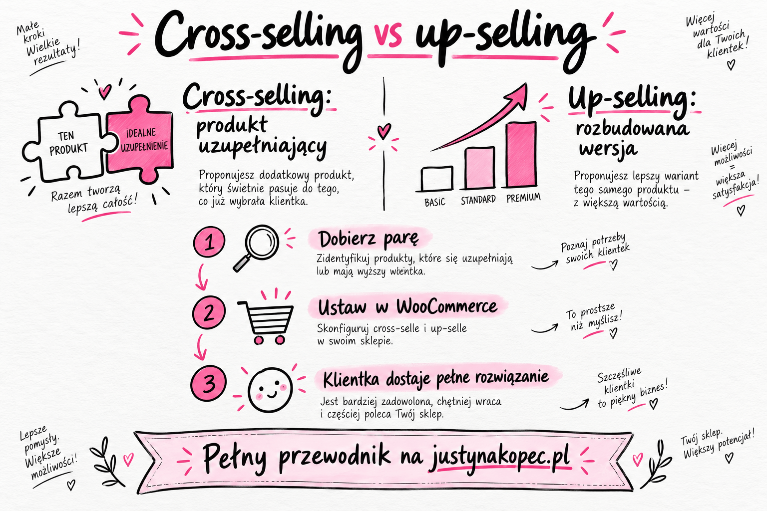 Cross-selling i up-selling w Twoim biznesie online. Jak proponować więcej, nie czując się nachalną infografika Cross-selling i up-selling w Twoim biznesie online. Jak proponować więcej, nie czując się nachalną infografika Justyna Kopeć