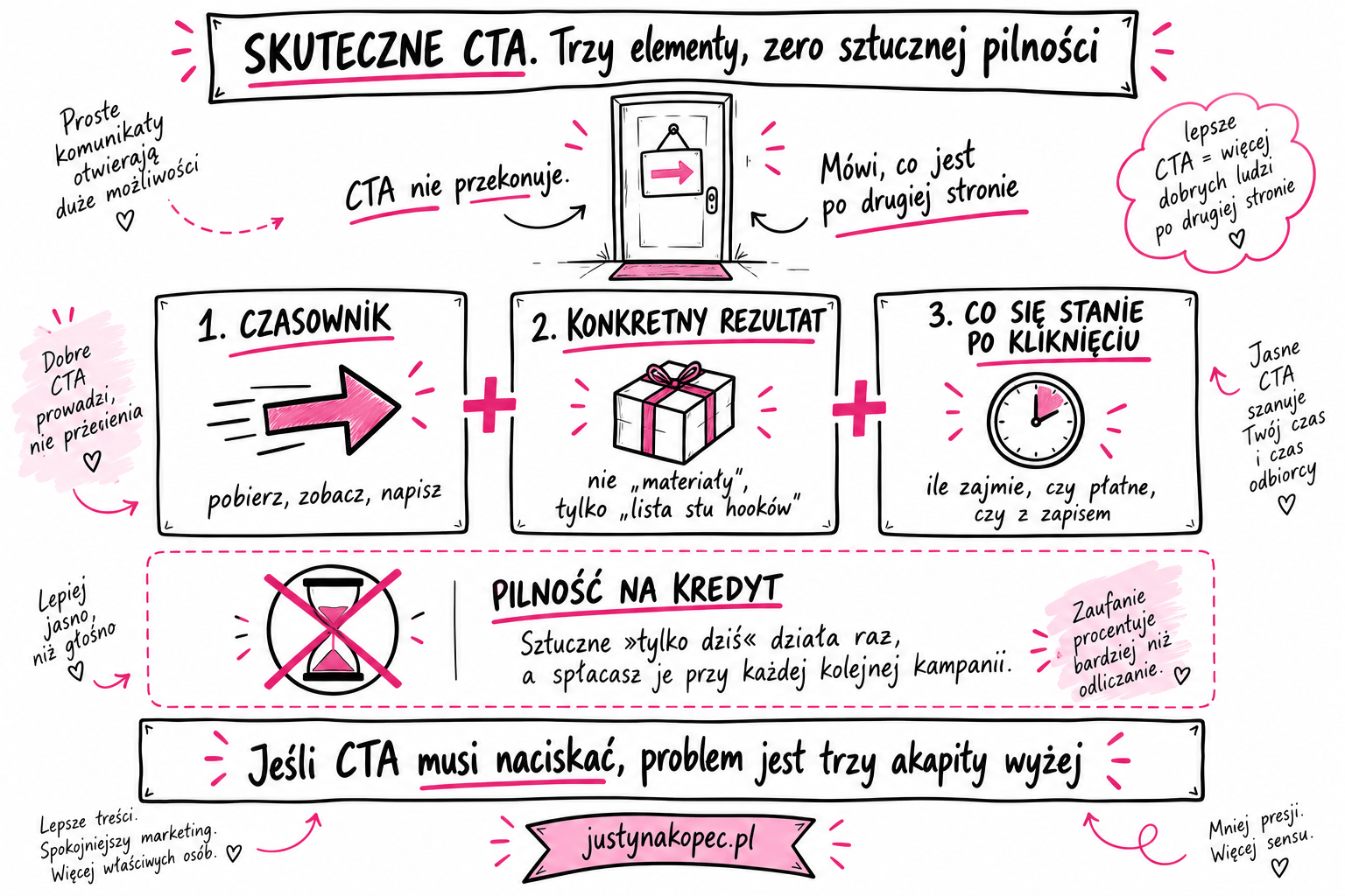 Sketchnotes do artykułu blogowego Jak napisać skuteczne CTA? Bez sztucznej pilności - Justyna Kopeć