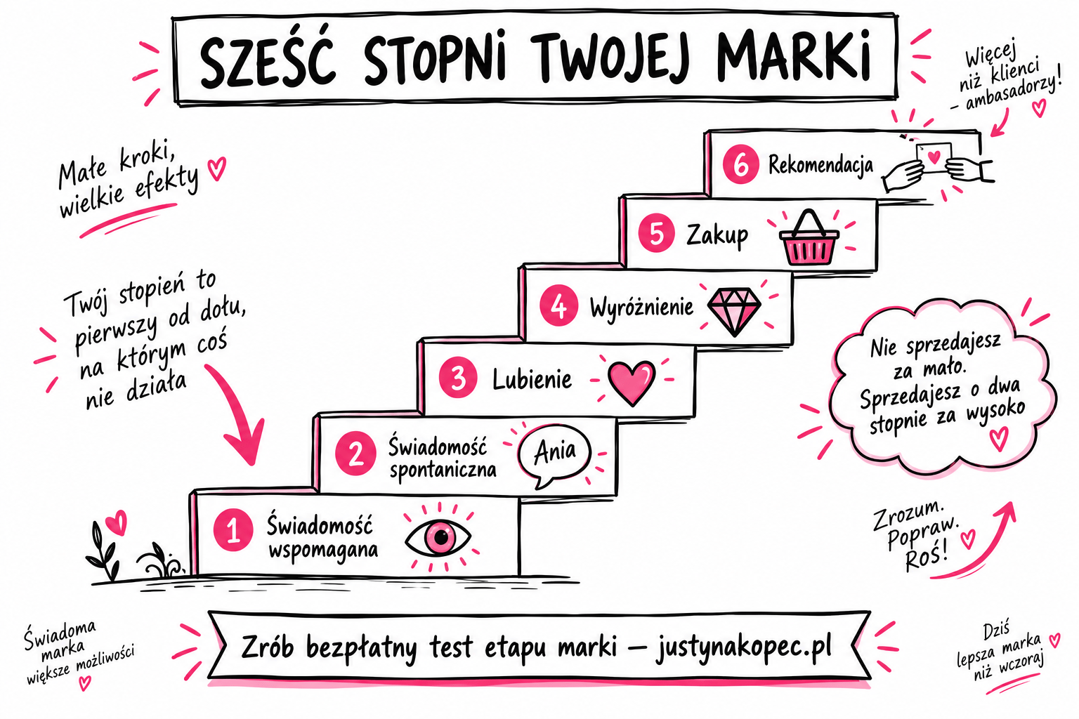 Poziomy świadomości marki. Na którym stopniu utknęłaś infografika sketchnote do artykułu blogowego Justyna Kopeć