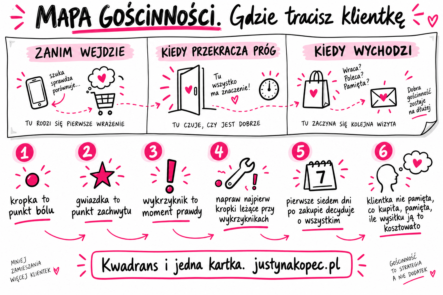 Ścieżka klientki - mapa gościnności dla małej marki infografika sketchnote Ścieżka klientki - mapa gościnności dla małej marki infografika sketchnote do artykułu blogowego Justyna Kopeć