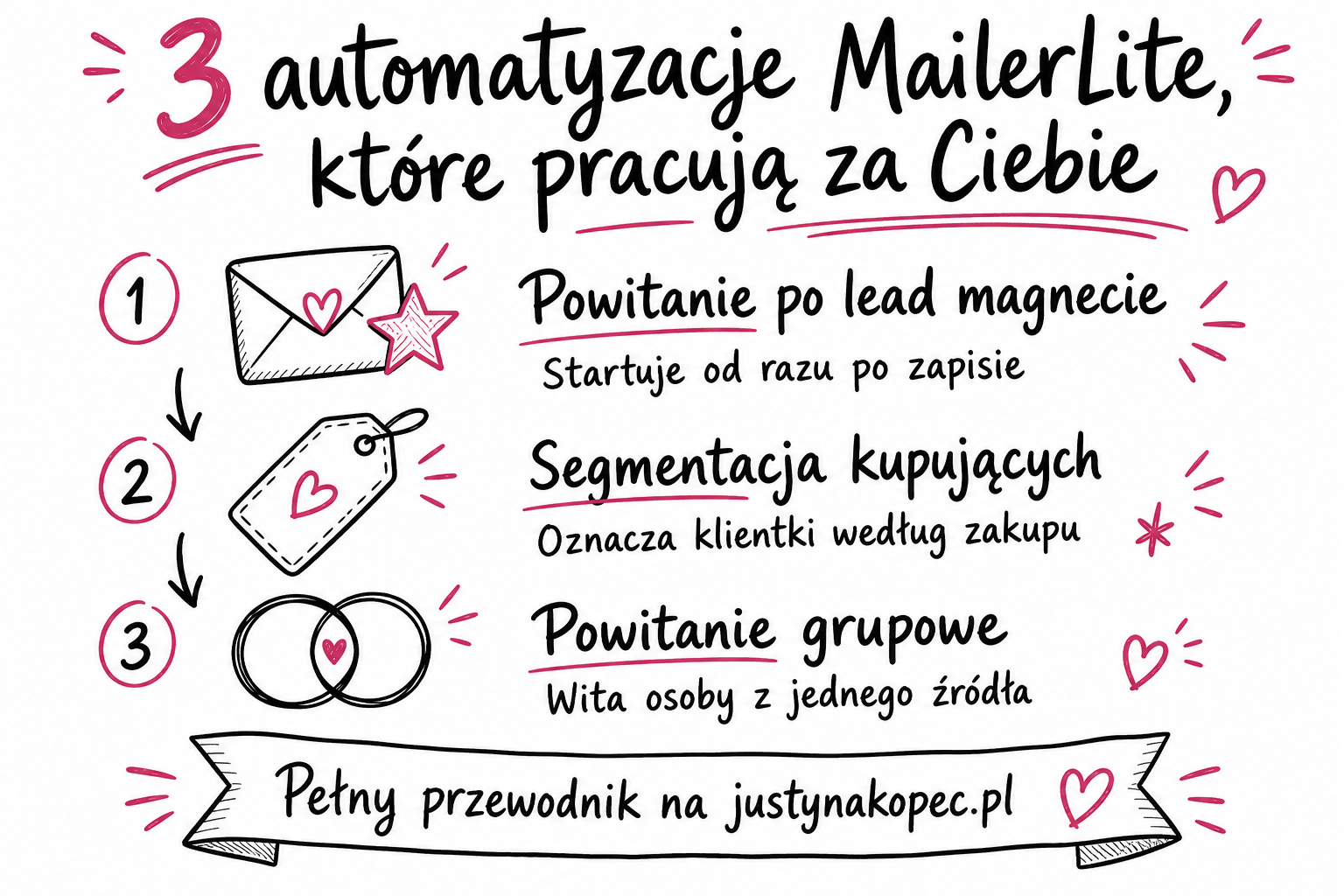 Trzy automatyzacje w MailerLite, które pracują za Ciebie, zanim zdążysz wypić kawę Justyna Kopeć infografika