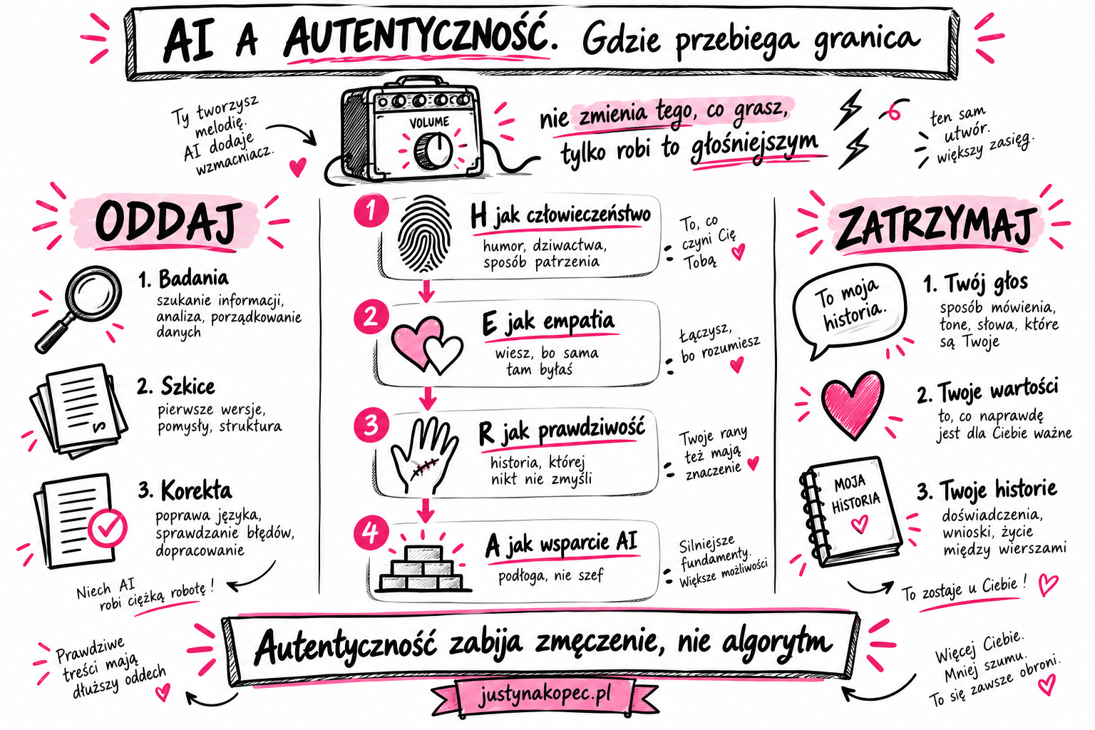 ai-a-autentycznosc-model-hera-infografika Plansza sketchnotes z modelem HERA i podziałem zadań na oddaj i zatrzymaj, temat AI a autentyczność marki osobistej