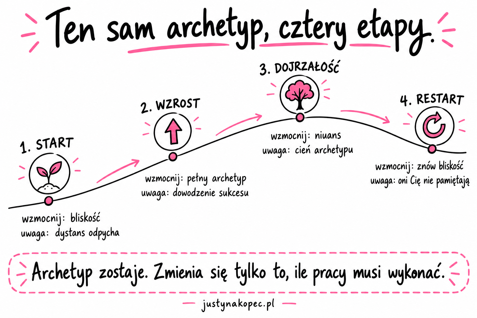 Infografika sketchnotes z czterema etapami rozwoju marki i tym, co wzmacniać oraz czego pilnować na każdym z nich
