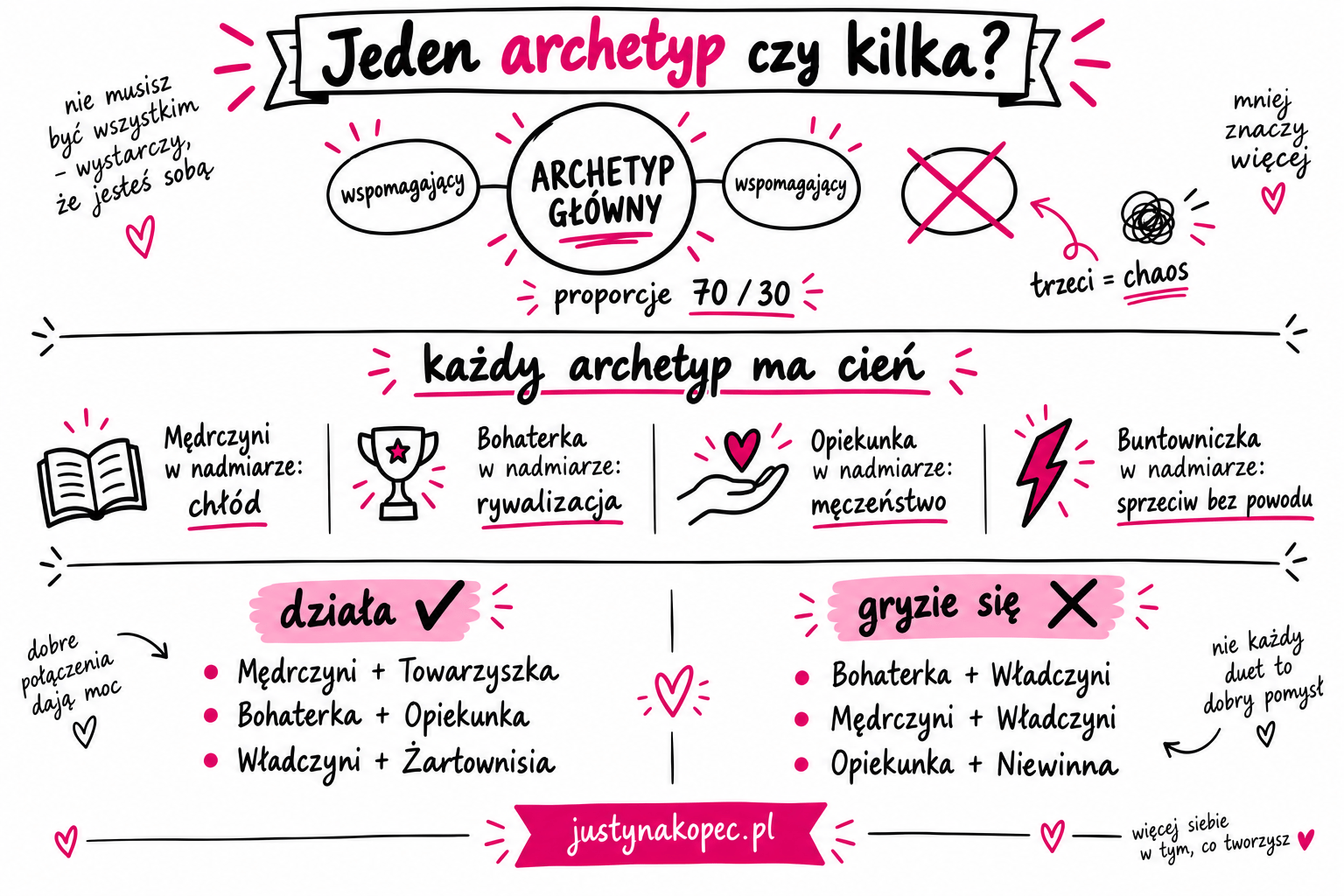 infografika sketchnotes: archetyp główny i dwa wspomagające, cienie archetypów oraz pary, które działają