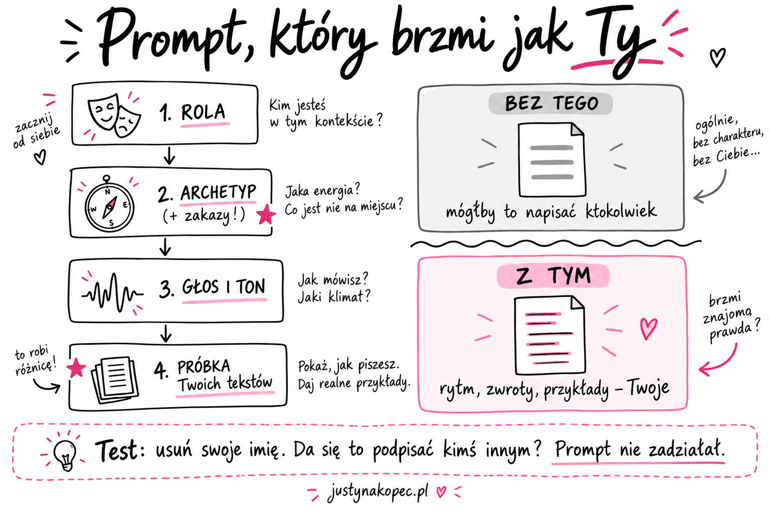 Infografika sketchnotes pokazująca budowę prompta z archetypem marki i różnicę między tekstem ogólnym a brzmiącym jak Ty