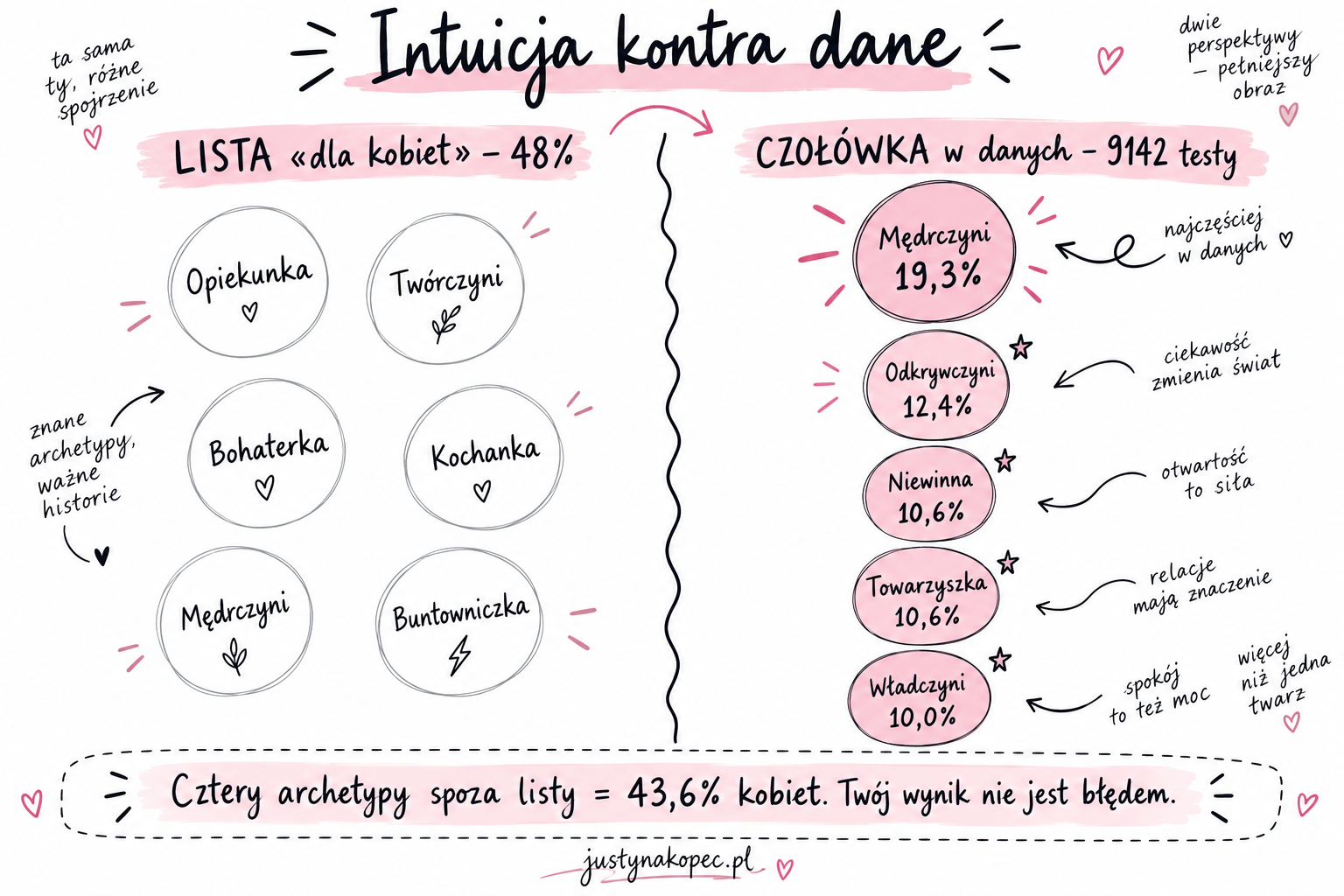 archetypy-kobiet-dane-vs-intuicja-sketchnote Infografika sketchnotes porównująca sześć archetypów z klasycznej listy dla kobiet z rzeczywistym rankingiem z 9142 testów