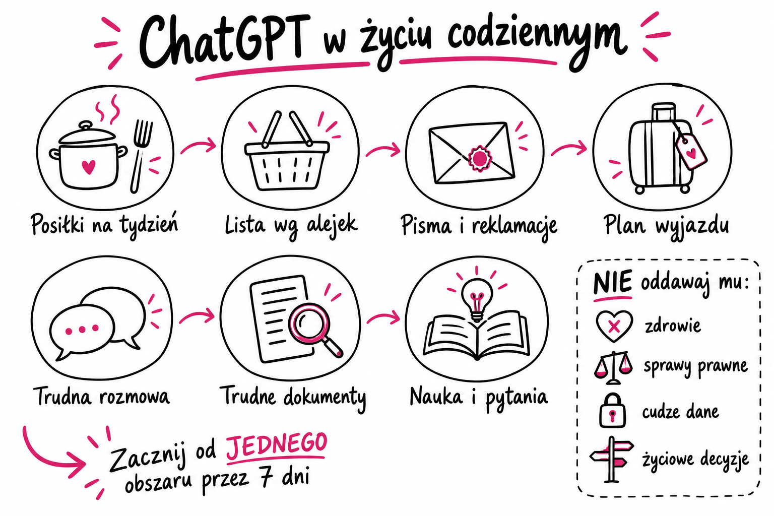 Infografika sketchnotes z 7 zastosowaniami ChatGPT w życiu codziennym i listą czterech rzeczy, których mu nie oddawać