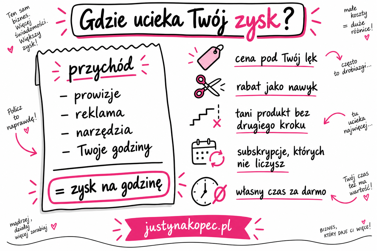 infografika sketchnotes: rachunek jednej kampanii i pięć miejsc, w których ucieka zysk w biznesie online