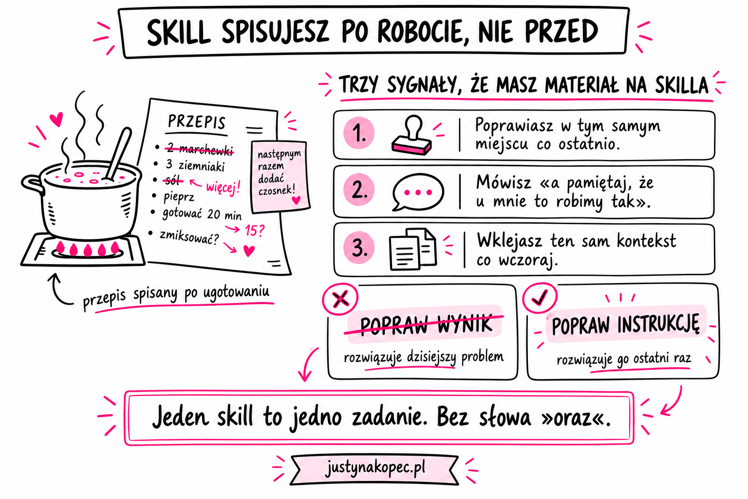 Infografika sketchnotes: trzy sygnały, że masz materiał na skilla, oraz różnica między poprawianiem wyniku a poprawianiem instrukcji