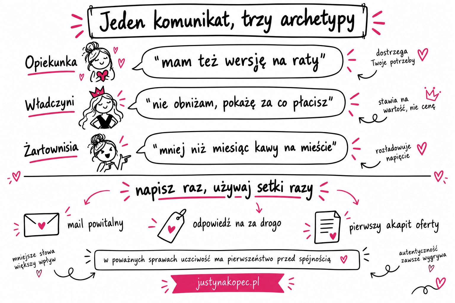 jeden-komunikat-trzy-archetypy-infografika infografika sketchnotes: archetyp marki w komunikacji, trzy sytuacje, trzy teksty i kiedy odłożyć archetyp