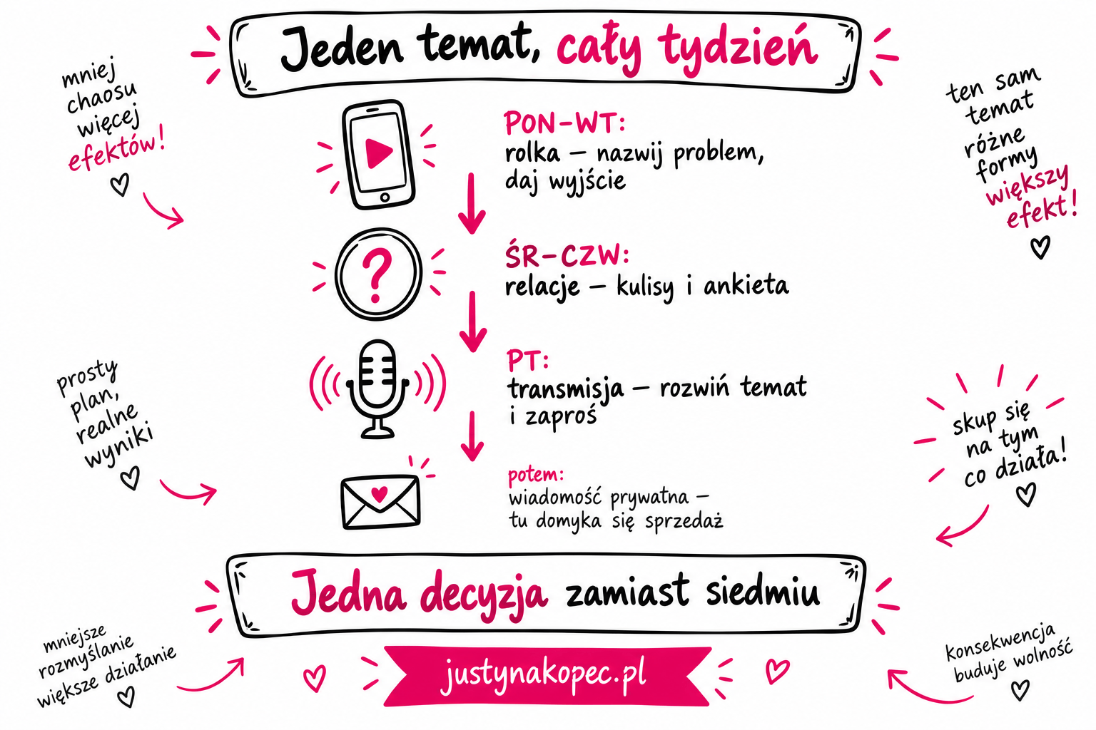 infografika sketchnotes: kaskada jednego tematu przez rolki, relacje i transmisje w ciągu jednego tygodnia