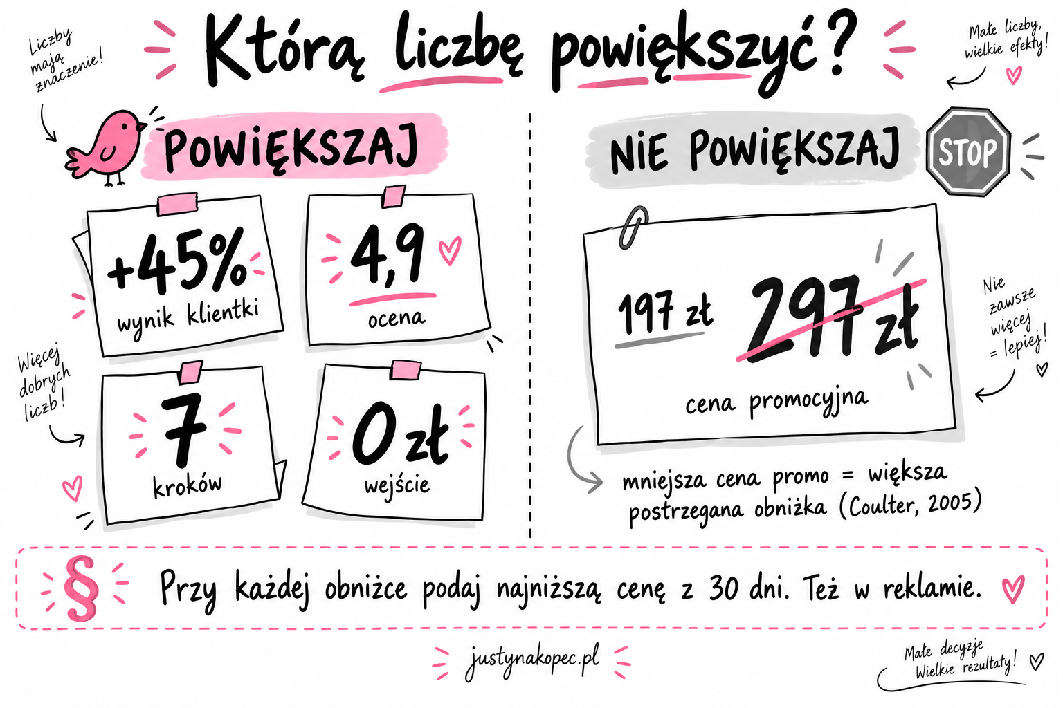 Infografika sketchnotes pokazująca, które liczby powiększać w grafice sprzedażowej, a której ceny lepiej nie eksponować