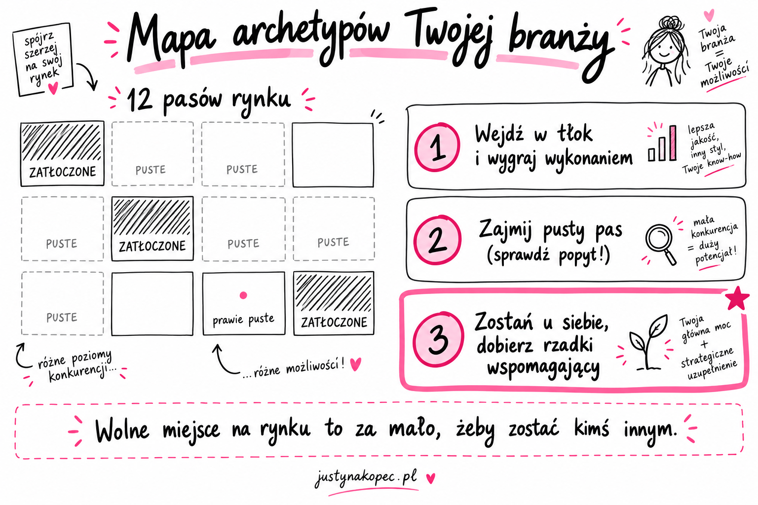 Infografika sketchnotes z mapą archetypów w branży i trzema strategiami wyboru miejsca na zatłoczonym lub pustym pasie