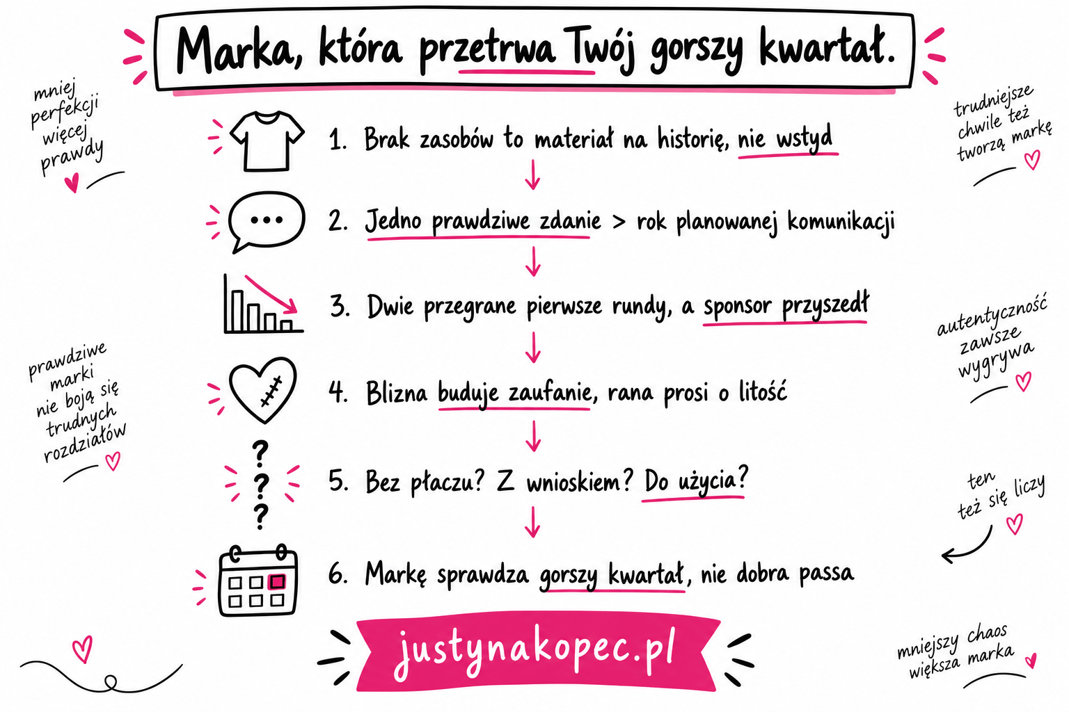 Pionowa infografika sketchnotes: sześć punktów z ikonkami o tym, jak marka osobista przetrwa gorszy kwartał