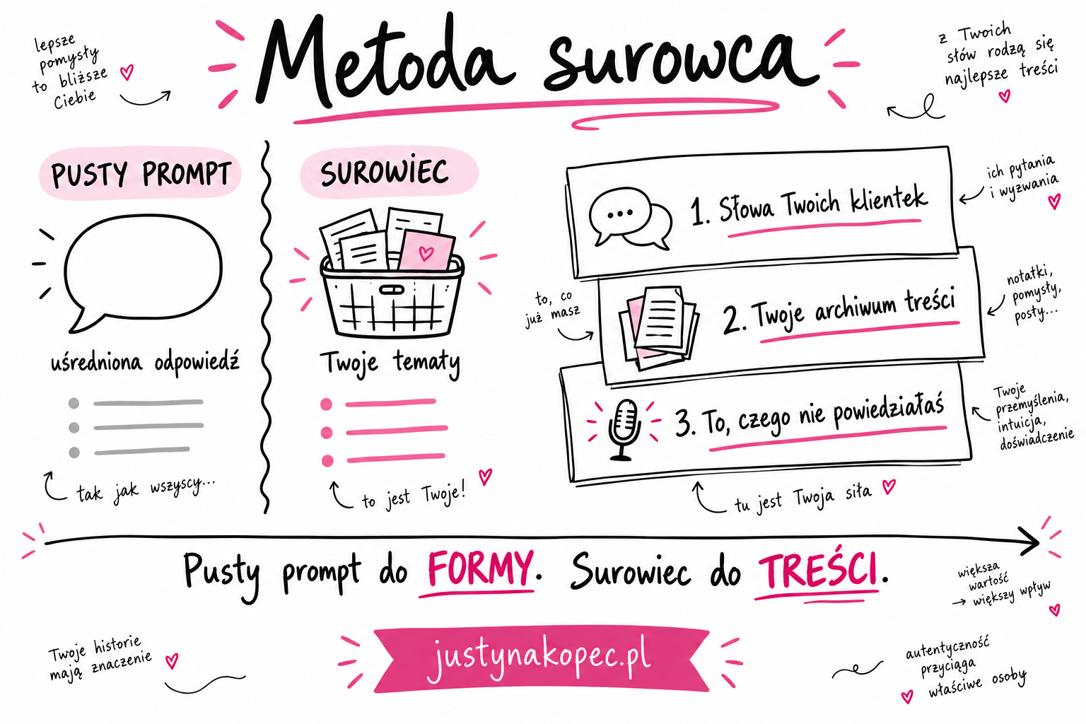 Infografika sketchnotes pokazująca metodę surowca: trzy warstwy własnego materiału i różnicę między pustym promptem a surowcem