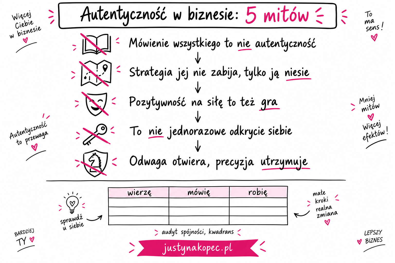 infografika sketchnotes z pięcioma mitami o autentyczności w biznesie i audytem spójności w trzech kolumnach
