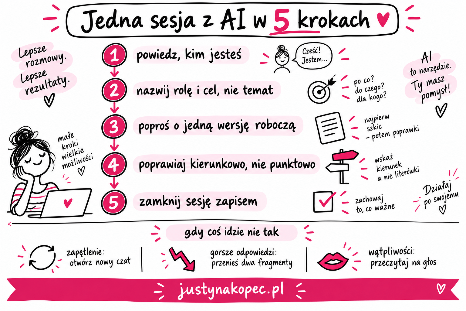 infografika sketchnotes: ChatGPT w pięciu krokach od kontekstu do zapisu i trzy sytuacje awaryjne