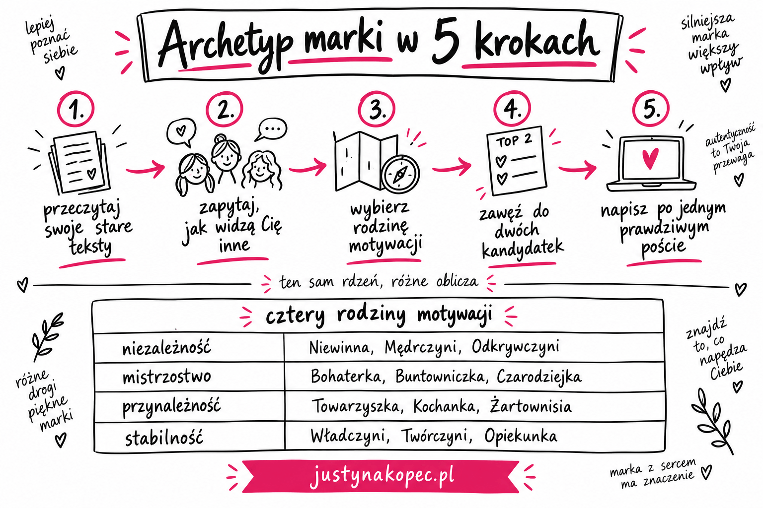 infografika sketchnotes: pięć kroków wyboru archetypu marki i cztery rodziny motywacji w tabeli