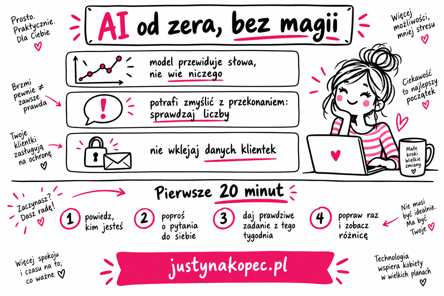 pierwsze-20-minut-z-ai-infografika infografika sketchnotes: wprowadzenie do sztucznej inteligencji, jak działa model i pierwsze dwadzieścia minut