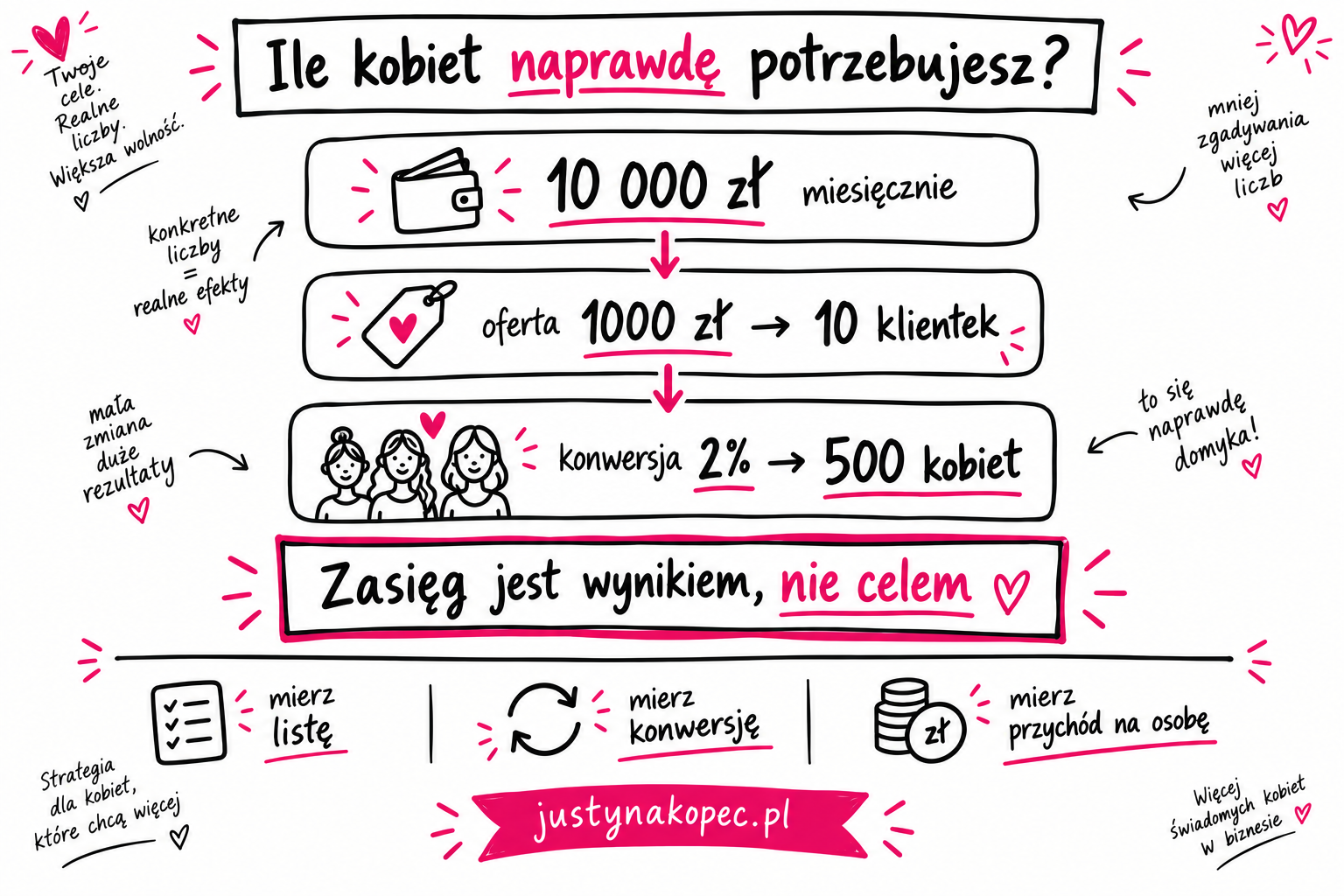 infografika sketchnotes o marce, która zarabia: rachunek odwrotny, trzy liczby i co mierzyć zamiast zasięgu