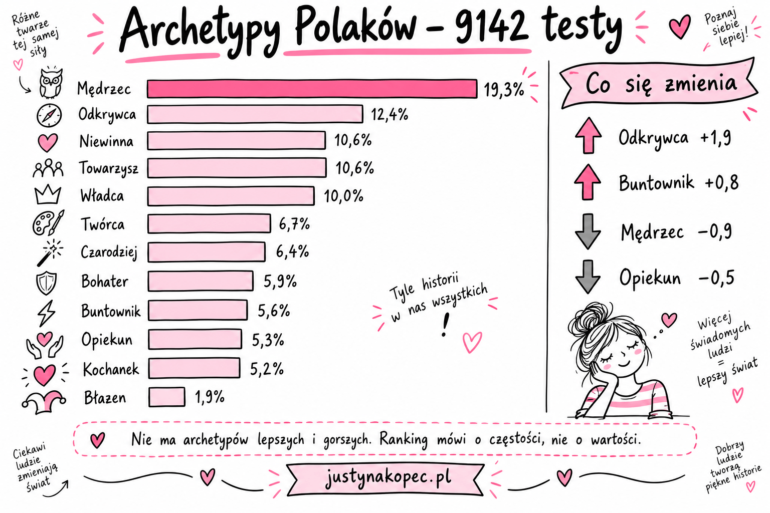 ranking-archetypow-polakow-sketchnote Infografika sketchnotes z rankingiem archetypów Polaków po 9142 testach oraz strzałkami pokazującymi wzrosty i spadki