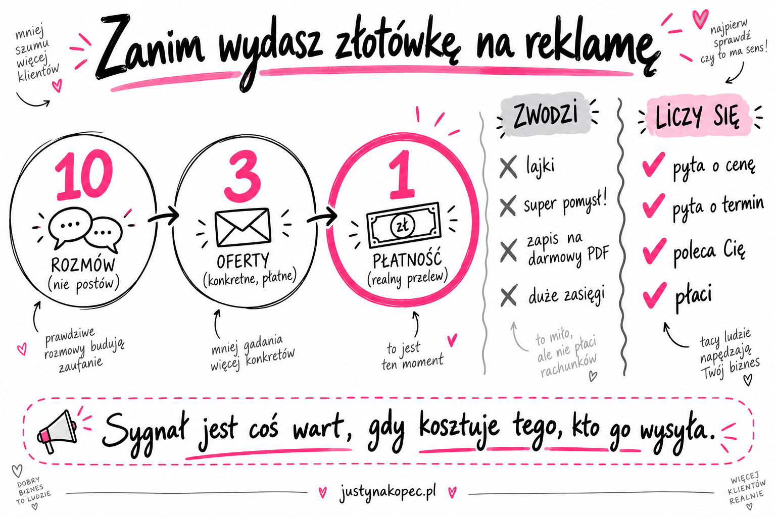 regula-10-3-1-walidacja-niszy-sketchnote Infografika sketchnotes z regułą 10-3-1 oraz porównaniem sygnałów prawdziwych i pozornych przy walidacji niszy