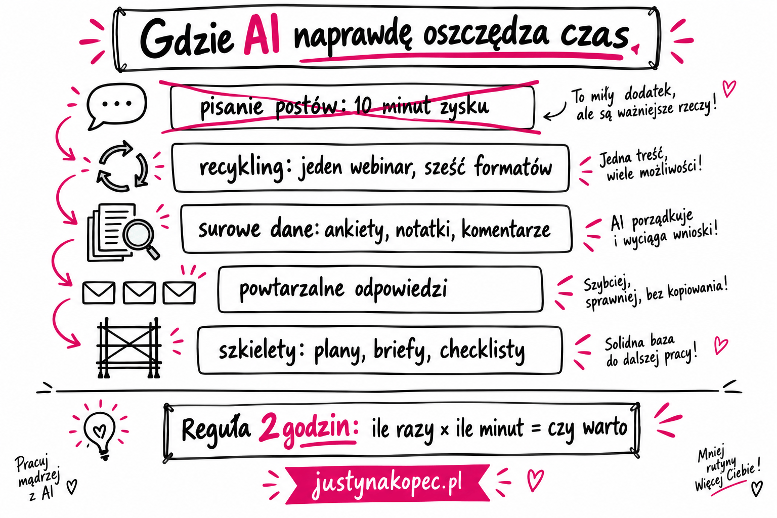 regula-dwoch-godzin-ai-infografika infografika sketchnotes: cztery miejsca, w których ChatGPT w biznesie oszczędza godziny, i reguła dwóch godzin