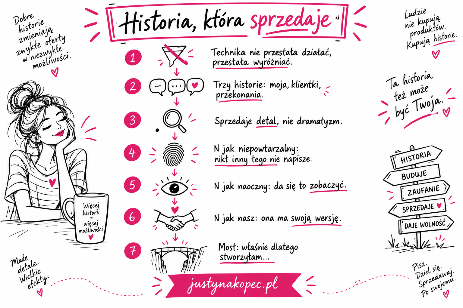 regula-trzech-n-storytelling-infografika nfografika sketchnotes o sprzedaży przez storytelling: trzy rodzaje historii, reguła trzech N i zdanie mostu