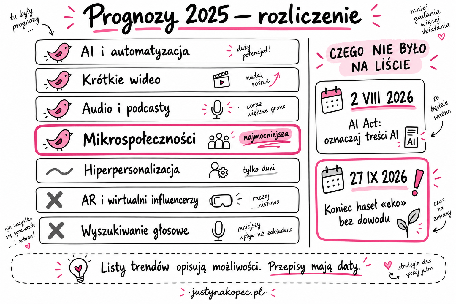 rozliczenie-trendow-2025-sketchnote Infografika sketchnotes z rozliczeniem siedmiu prognoz marketingowych i dwiema datami regulacji obowiązujących w 2026 roku