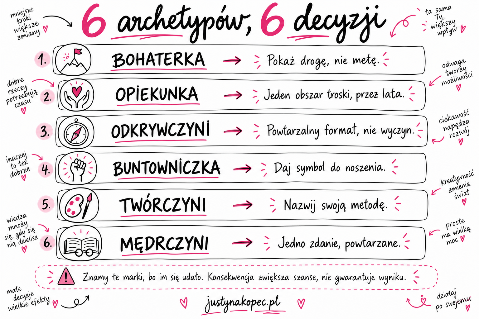 Infografika sketchnotes z sześcioma archetypami marki, parami przykładów i jedną rzeczą do wdrożenia przy każdym z nich