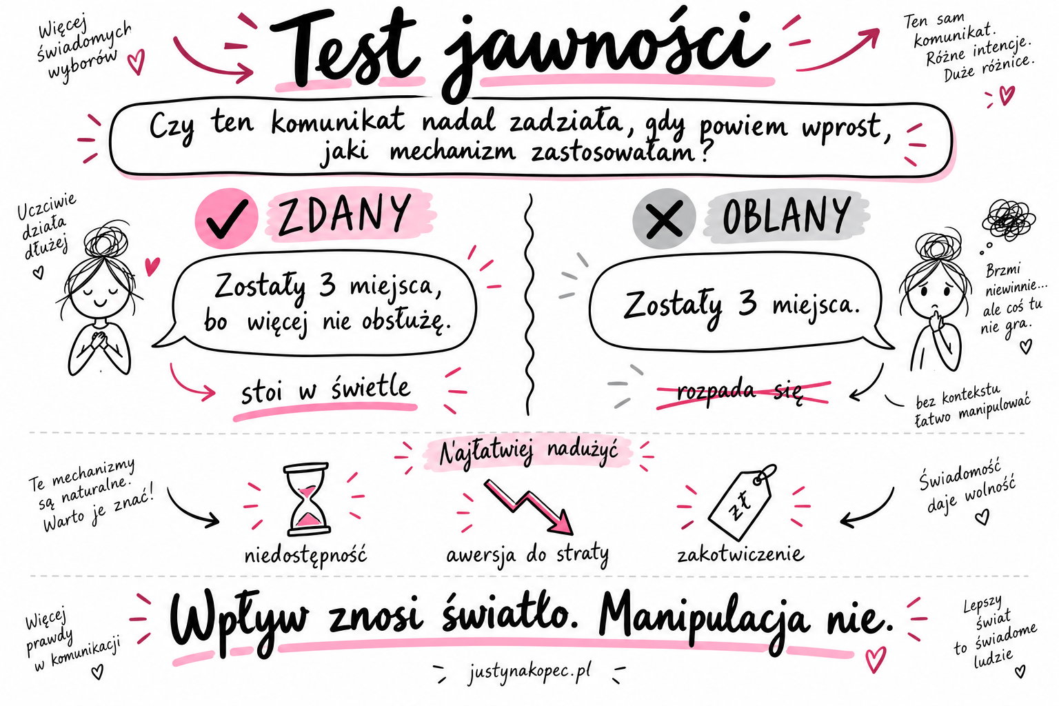 Infografika sketchnotes z testem jawności odróżniającym wpływ od manipulacji oraz trzema najbardziej ryzykownymi mechanizmami